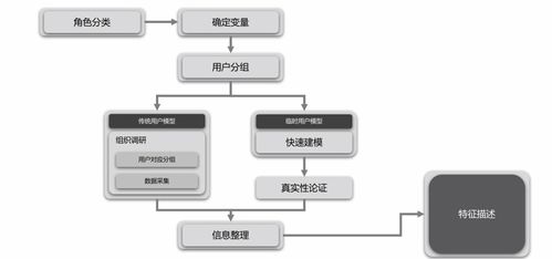 產(chǎn)品經(jīng)理必備技能之數(shù)據(jù)分析（二） 常見數(shù)據(jù)分析方法（上）與軟件開發(fā)
